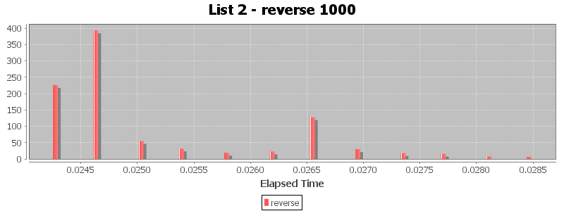List 2 - reverse 1000